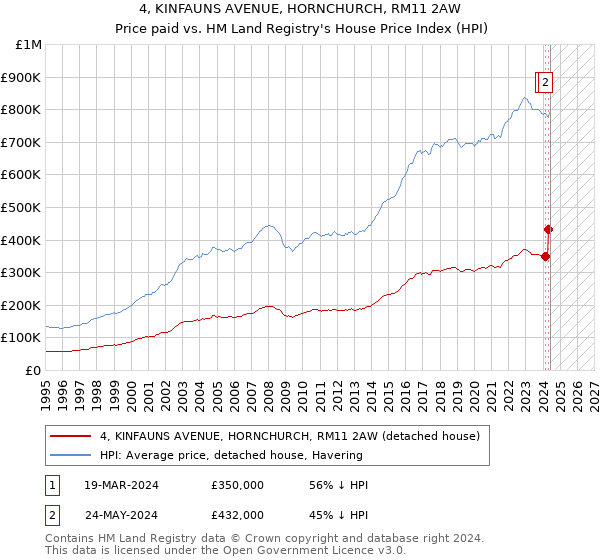 4, KINFAUNS AVENUE, HORNCHURCH, RM11 2AW: Price paid vs HM Land Registry's House Price Index