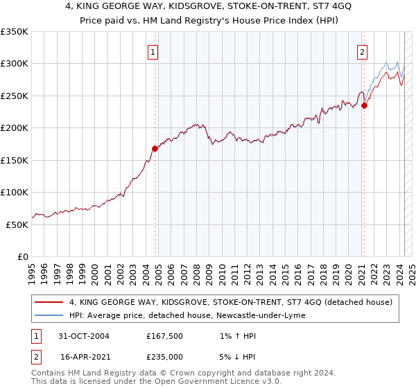 4, KING GEORGE WAY, KIDSGROVE, STOKE-ON-TRENT, ST7 4GQ: Price paid vs HM Land Registry's House Price Index