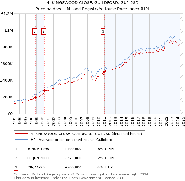 4, KINGSWOOD CLOSE, GUILDFORD, GU1 2SD: Price paid vs HM Land Registry's House Price Index