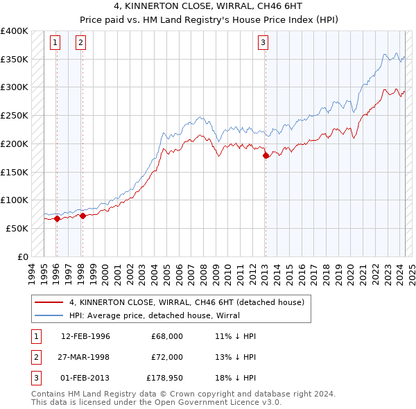 4, KINNERTON CLOSE, WIRRAL, CH46 6HT: Price paid vs HM Land Registry's House Price Index