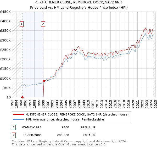 4, KITCHENER CLOSE, PEMBROKE DOCK, SA72 6NR: Price paid vs HM Land Registry's House Price Index