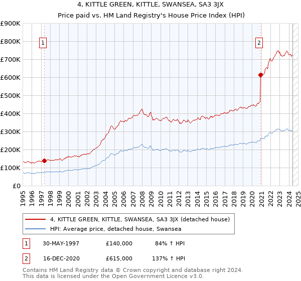 4, KITTLE GREEN, KITTLE, SWANSEA, SA3 3JX: Price paid vs HM Land Registry's House Price Index