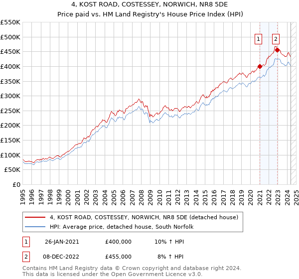 4, KOST ROAD, COSTESSEY, NORWICH, NR8 5DE: Price paid vs HM Land Registry's House Price Index