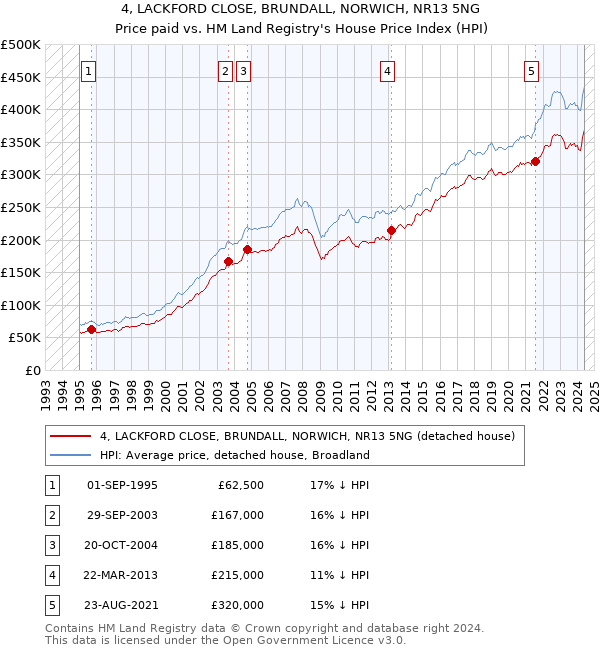 4, LACKFORD CLOSE, BRUNDALL, NORWICH, NR13 5NG: Price paid vs HM Land Registry's House Price Index