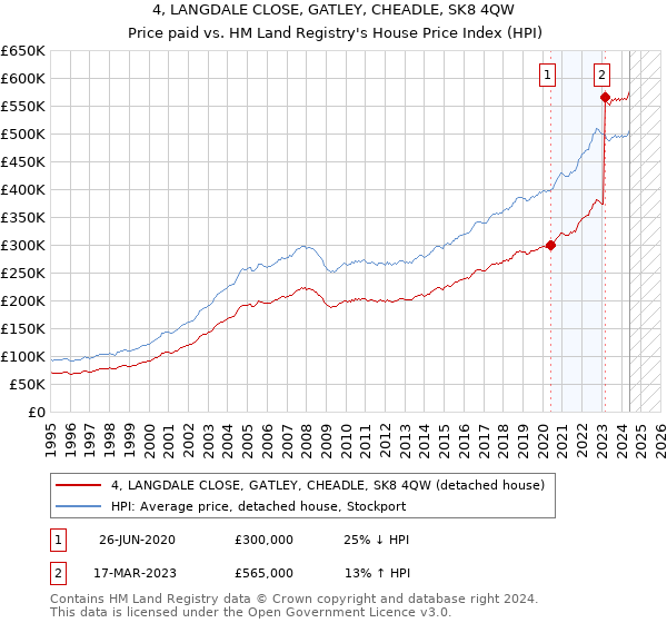 4, LANGDALE CLOSE, GATLEY, CHEADLE, SK8 4QW: Price paid vs HM Land Registry's House Price Index