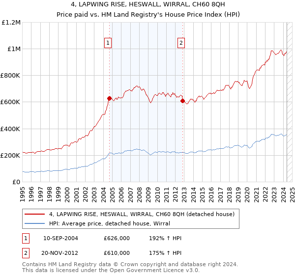 4, LAPWING RISE, HESWALL, WIRRAL, CH60 8QH: Price paid vs HM Land Registry's House Price Index