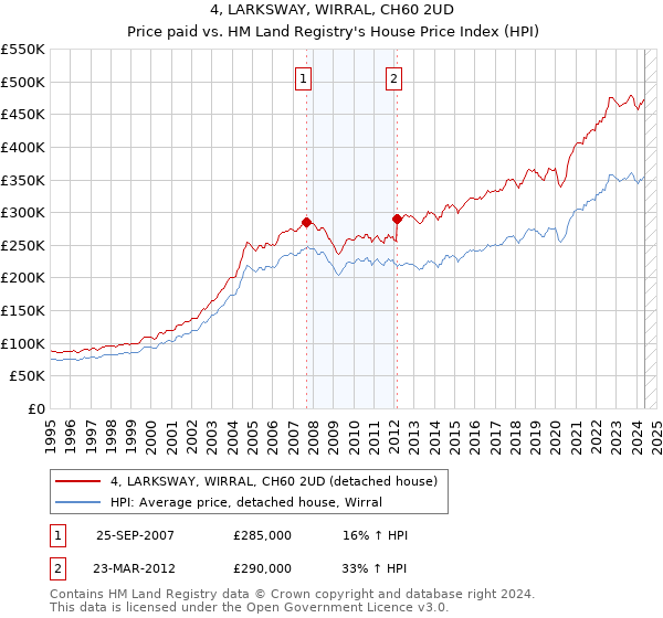 4, LARKSWAY, WIRRAL, CH60 2UD: Price paid vs HM Land Registry's House Price Index