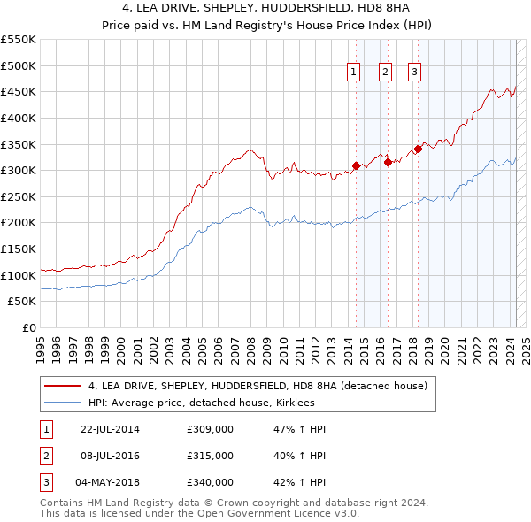 4, LEA DRIVE, SHEPLEY, HUDDERSFIELD, HD8 8HA: Price paid vs HM Land Registry's House Price Index