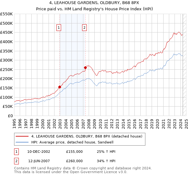 4, LEAHOUSE GARDENS, OLDBURY, B68 8PX: Price paid vs HM Land Registry's House Price Index