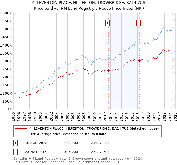 4, LEVENTON PLACE, HILPERTON, TROWBRIDGE, BA14 7US: Price paid vs HM Land Registry's House Price Index