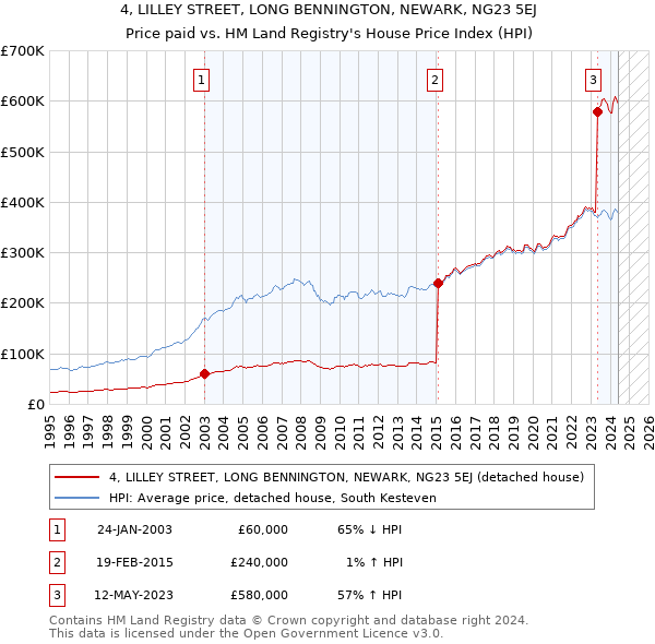 4, LILLEY STREET, LONG BENNINGTON, NEWARK, NG23 5EJ: Price paid vs HM Land Registry's House Price Index