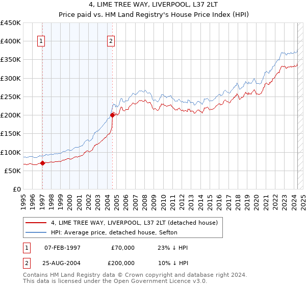 4, LIME TREE WAY, LIVERPOOL, L37 2LT: Price paid vs HM Land Registry's House Price Index