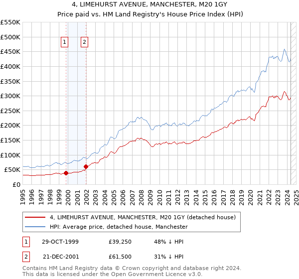 4, LIMEHURST AVENUE, MANCHESTER, M20 1GY: Price paid vs HM Land Registry's House Price Index