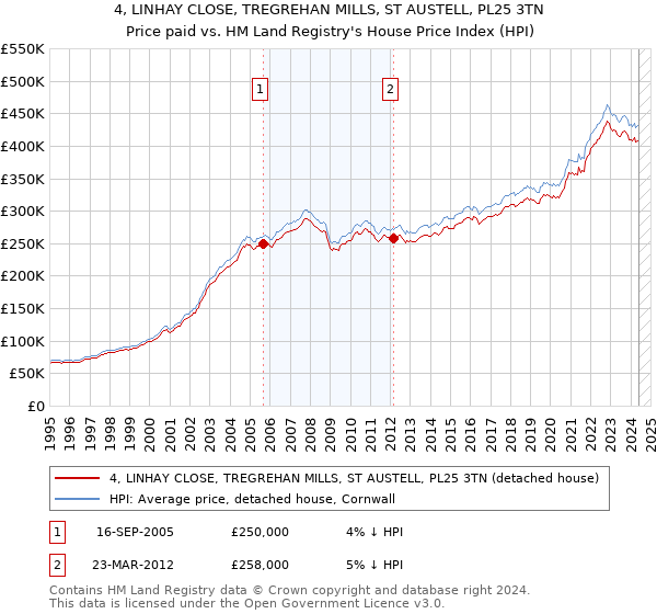 4, LINHAY CLOSE, TREGREHAN MILLS, ST AUSTELL, PL25 3TN: Price paid vs HM Land Registry's House Price Index