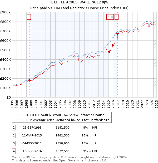 4, LITTLE ACRES, WARE, SG12 9JW: Price paid vs HM Land Registry's House Price Index