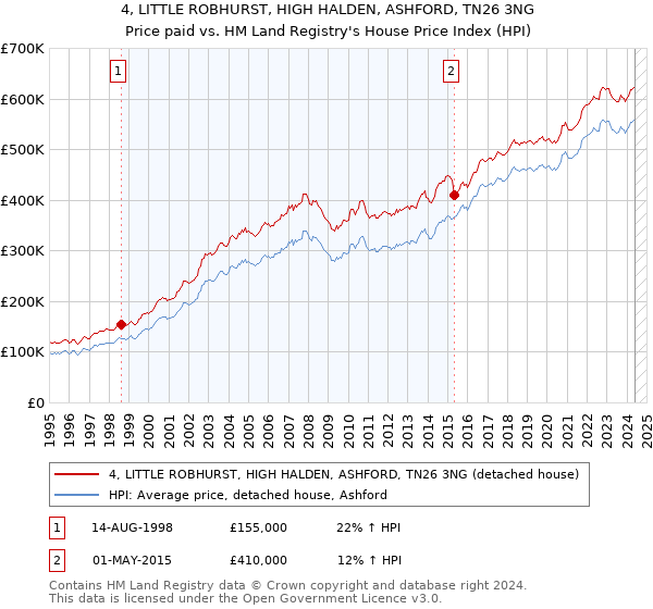 4, LITTLE ROBHURST, HIGH HALDEN, ASHFORD, TN26 3NG: Price paid vs HM Land Registry's House Price Index