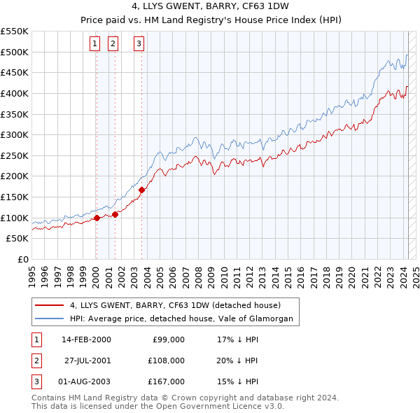 4, LLYS GWENT, BARRY, CF63 1DW: Price paid vs HM Land Registry's House Price Index