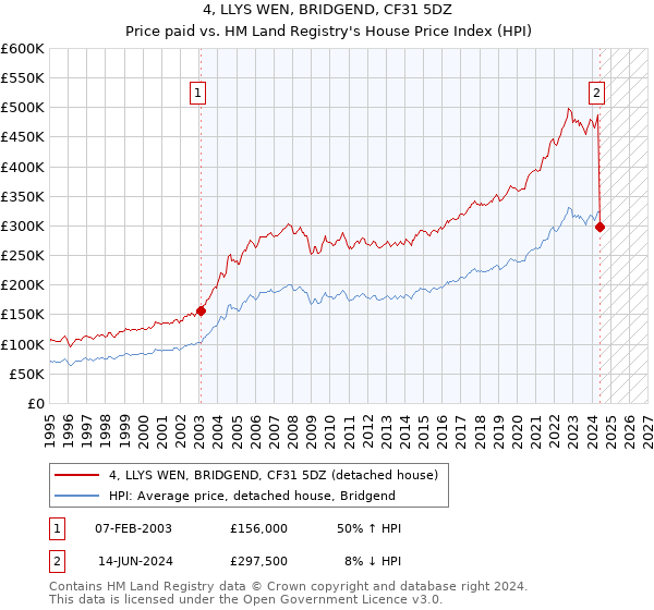 4, LLYS WEN, BRIDGEND, CF31 5DZ: Price paid vs HM Land Registry's House Price Index