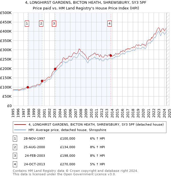 4, LONGHIRST GARDENS, BICTON HEATH, SHREWSBURY, SY3 5PF: Price paid vs HM Land Registry's House Price Index