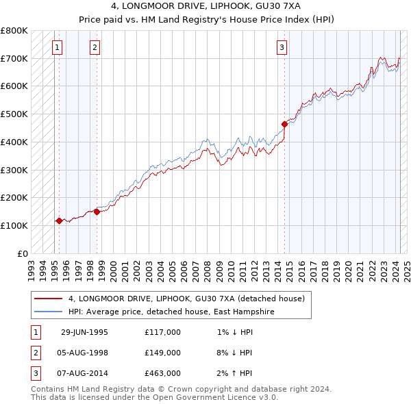 4, LONGMOOR DRIVE, LIPHOOK, GU30 7XA: Price paid vs HM Land Registry's House Price Index