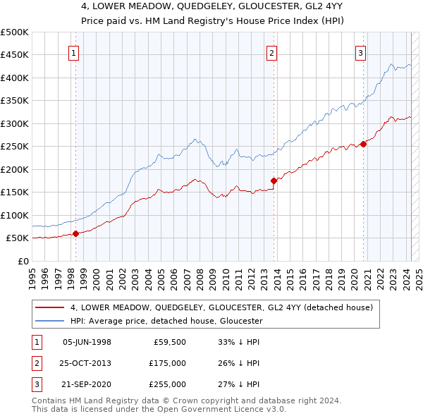 4, LOWER MEADOW, QUEDGELEY, GLOUCESTER, GL2 4YY: Price paid vs HM Land Registry's House Price Index