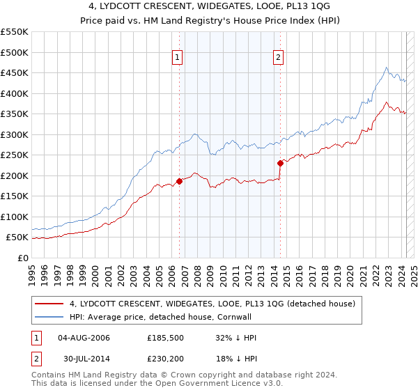 4, LYDCOTT CRESCENT, WIDEGATES, LOOE, PL13 1QG: Price paid vs HM Land Registry's House Price Index