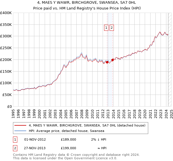 4, MAES Y WAWR, BIRCHGROVE, SWANSEA, SA7 0HL: Price paid vs HM Land Registry's House Price Index