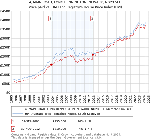 4, MAIN ROAD, LONG BENNINGTON, NEWARK, NG23 5EH: Price paid vs HM Land Registry's House Price Index