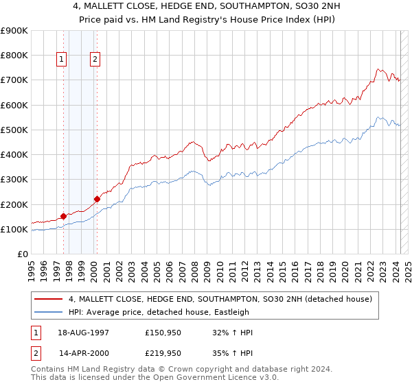 4, MALLETT CLOSE, HEDGE END, SOUTHAMPTON, SO30 2NH: Price paid vs HM Land Registry's House Price Index