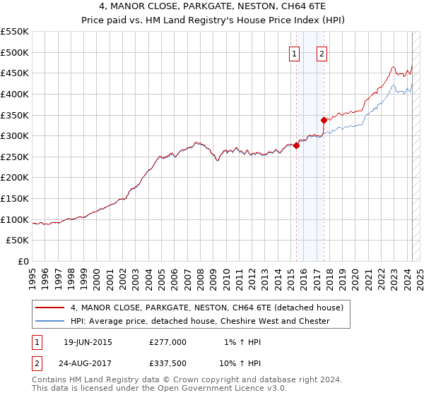 4, MANOR CLOSE, PARKGATE, NESTON, CH64 6TE: Price paid vs HM Land Registry's House Price Index