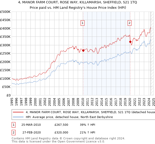 4, MANOR FARM COURT, ROSE WAY, KILLAMARSH, SHEFFIELD, S21 1TQ: Price paid vs HM Land Registry's House Price Index