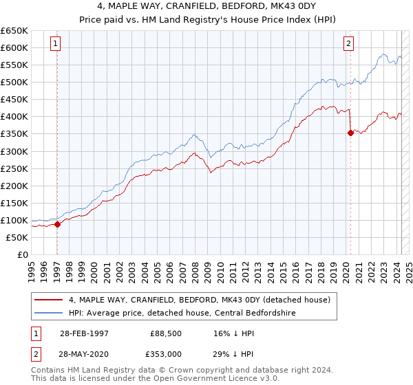 4, MAPLE WAY, CRANFIELD, BEDFORD, MK43 0DY: Price paid vs HM Land Registry's House Price Index