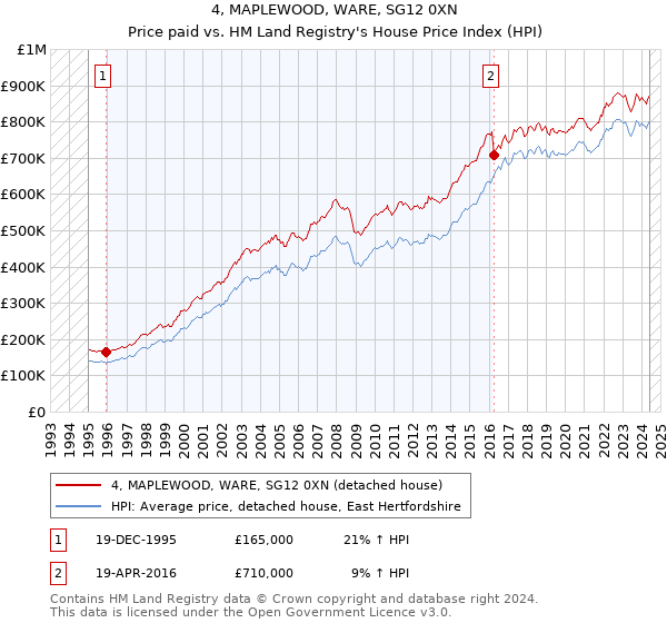 4, MAPLEWOOD, WARE, SG12 0XN: Price paid vs HM Land Registry's House Price Index