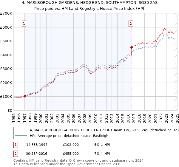 4, MARLBOROUGH GARDENS, HEDGE END, SOUTHAMPTON, SO30 2AS: Price paid vs HM Land Registry's House Price Index