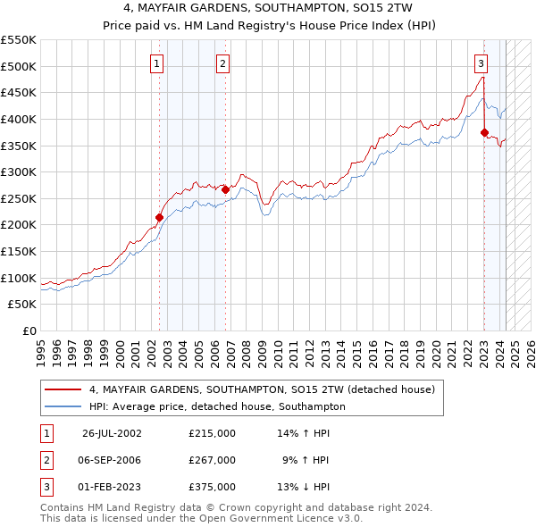 4, MAYFAIR GARDENS, SOUTHAMPTON, SO15 2TW: Price paid vs HM Land Registry's House Price Index