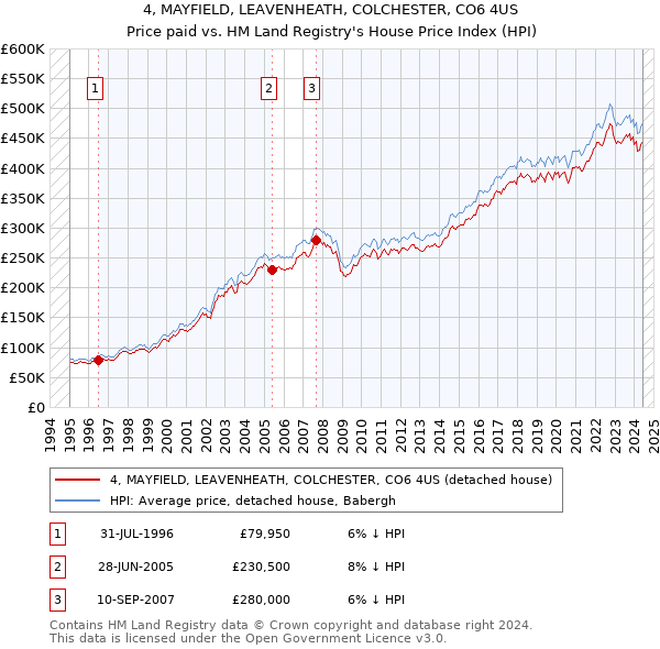 4, MAYFIELD, LEAVENHEATH, COLCHESTER, CO6 4US: Price paid vs HM Land Registry's House Price Index