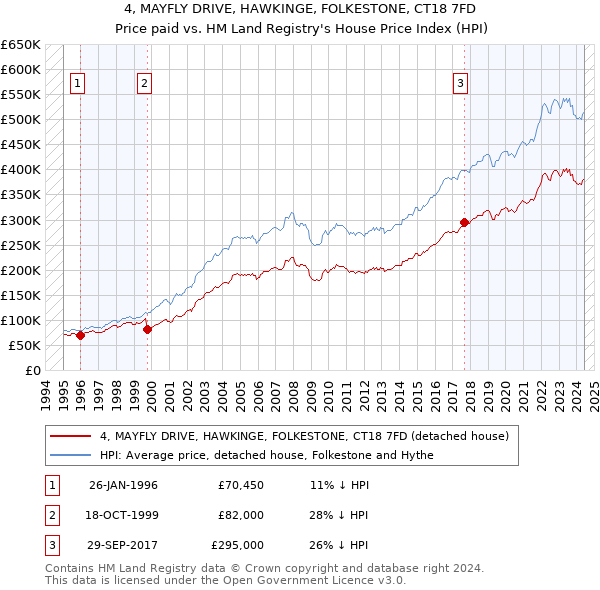 4, MAYFLY DRIVE, HAWKINGE, FOLKESTONE, CT18 7FD: Price paid vs HM Land Registry's House Price Index