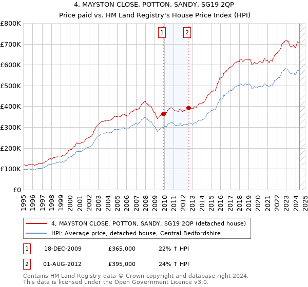 4, MAYSTON CLOSE, POTTON, SANDY, SG19 2QP: Price paid vs HM Land Registry's House Price Index