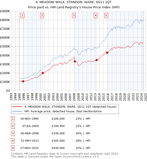 4, MEADOW WALK, STANDON, WARE, SG11 1QT: Price paid vs HM Land Registry's House Price Index