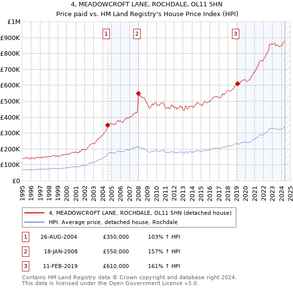 4, MEADOWCROFT LANE, ROCHDALE, OL11 5HN: Price paid vs HM Land Registry's House Price Index