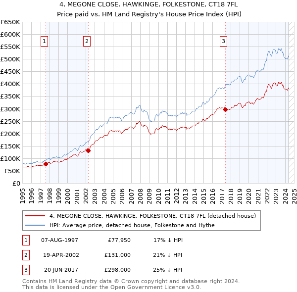 4, MEGONE CLOSE, HAWKINGE, FOLKESTONE, CT18 7FL: Price paid vs HM Land Registry's House Price Index