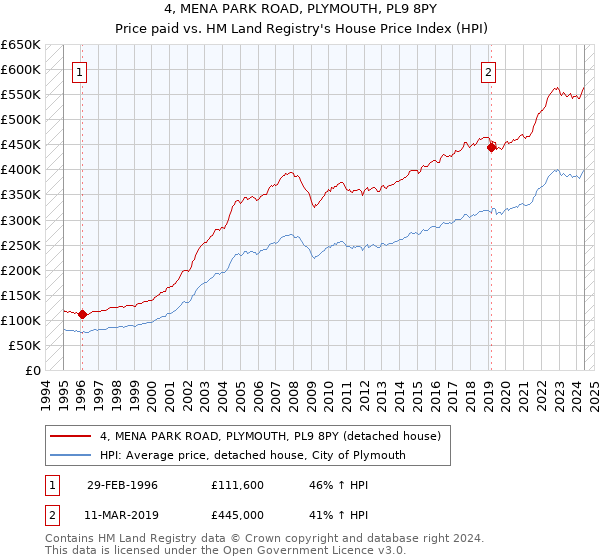 4, MENA PARK ROAD, PLYMOUTH, PL9 8PY: Price paid vs HM Land Registry's House Price Index