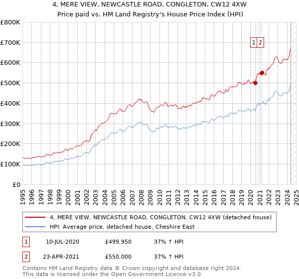 4, MERE VIEW, NEWCASTLE ROAD, CONGLETON, CW12 4XW: Price paid vs HM Land Registry's House Price Index