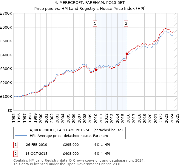 4, MERECROFT, FAREHAM, PO15 5ET: Price paid vs HM Land Registry's House Price Index