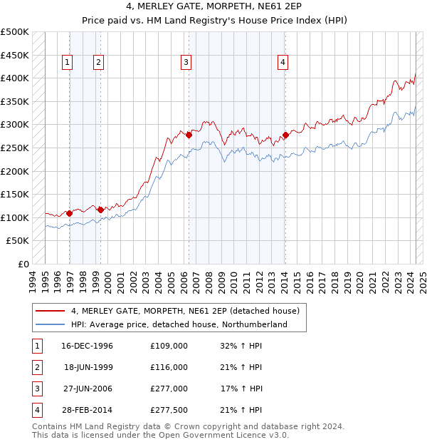 4, MERLEY GATE, MORPETH, NE61 2EP: Price paid vs HM Land Registry's House Price Index