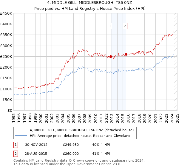 4, MIDDLE GILL, MIDDLESBROUGH, TS6 0NZ: Price paid vs HM Land Registry's House Price Index