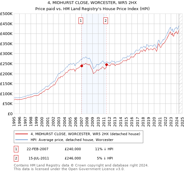 4, MIDHURST CLOSE, WORCESTER, WR5 2HX: Price paid vs HM Land Registry's House Price Index