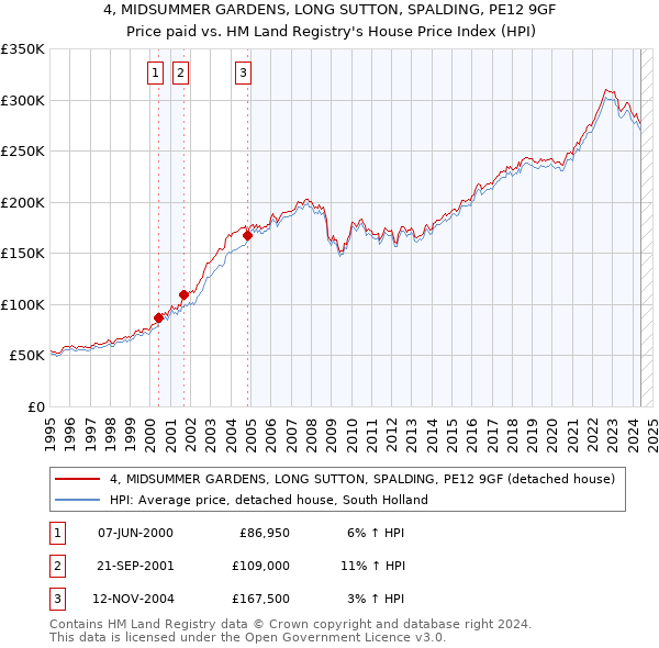 4, MIDSUMMER GARDENS, LONG SUTTON, SPALDING, PE12 9GF: Price paid vs HM Land Registry's House Price Index