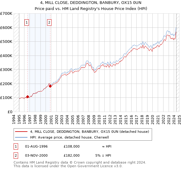 4, MILL CLOSE, DEDDINGTON, BANBURY, OX15 0UN: Price paid vs HM Land Registry's House Price Index