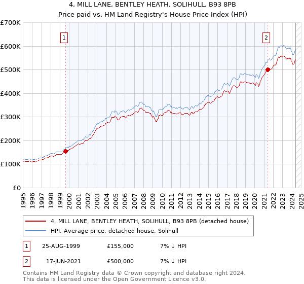 4, MILL LANE, BENTLEY HEATH, SOLIHULL, B93 8PB: Price paid vs HM Land Registry's House Price Index